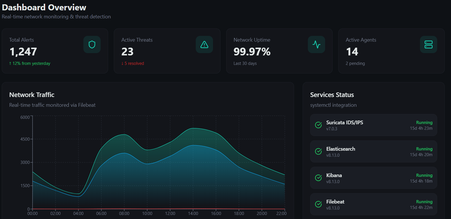 NMSLEX Dashboard - Overview monitoring dengan grafik traffic dan tabel alerts